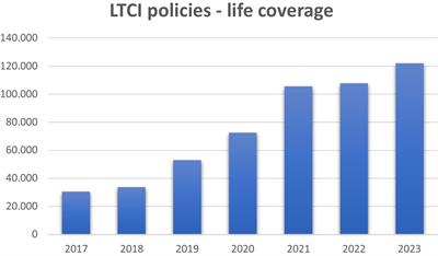 Long-term care insurance in Italy: medico-legal and socio-economic profiles